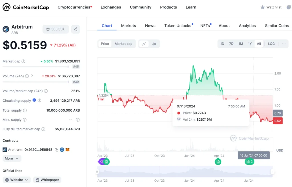 Arbitrum market price on CoinmarketCap