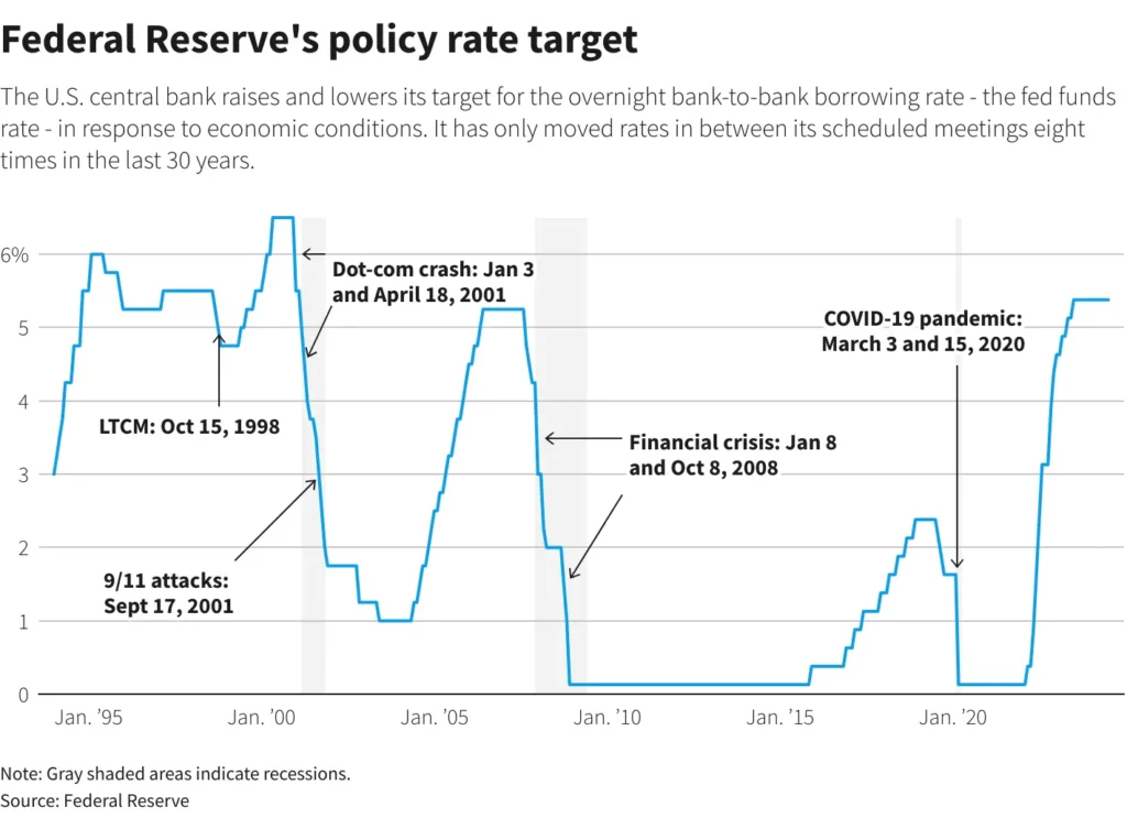 FED rate cut history